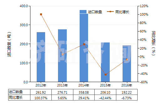 2012-2016年中國二乙氨基乙醇及其質(zhì)子化鹽(HS29221922)進(jìn)口量及增速統(tǒng)計(jì)